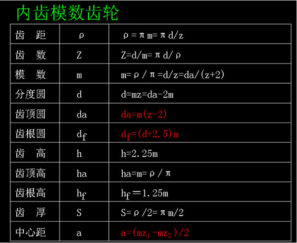 內齒模數(shù)齒輪