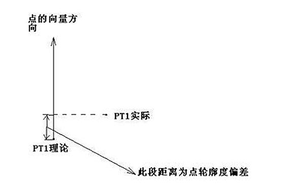 齒輪三坐標(biāo)測量常見公差計算方法